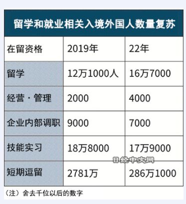 中国出境游强劲回升,2022年日本新入境的外国人为342万3000人, 留学 入境人数16万7000人