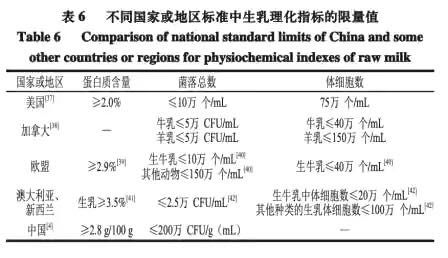 大部分国人实现了 饮奶自由 ,国乳标准为何十年还未更新