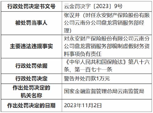 因编制虚假财务资料,永安保险云南分公司盘龙营销服务部被罚款15万元